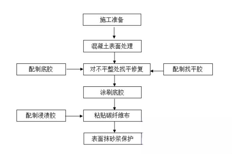 甘谷碳纤维加固的优势以及使用方法